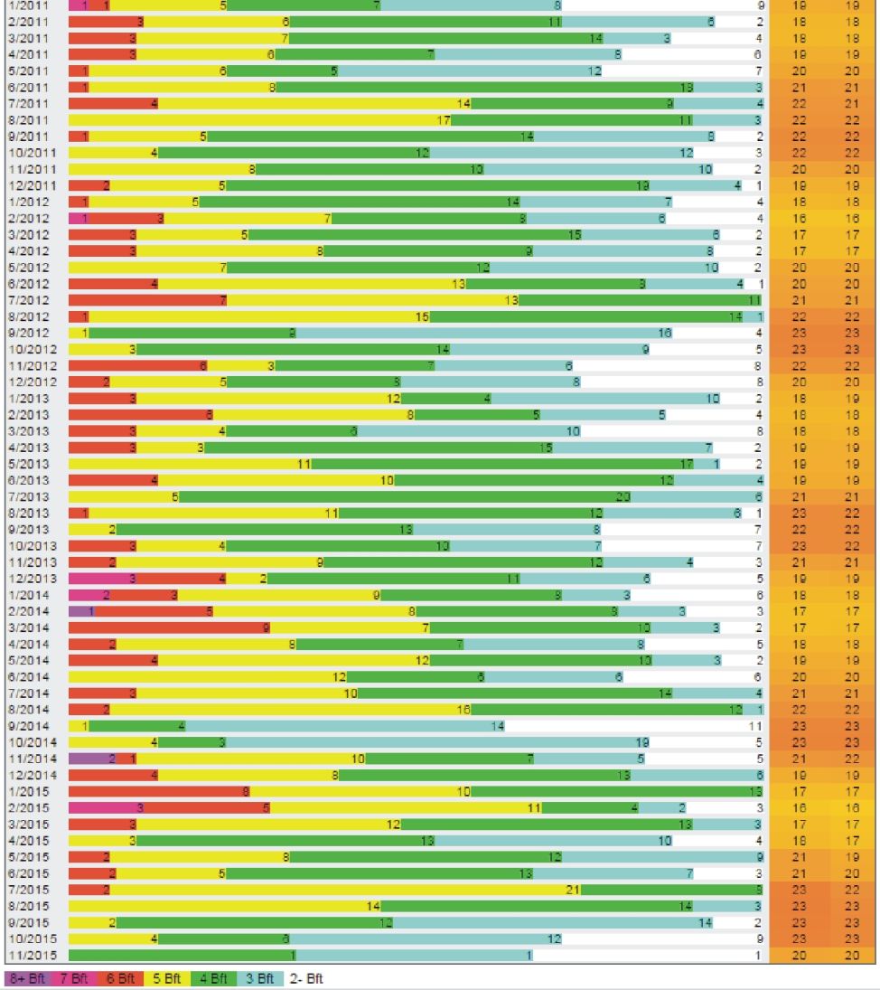 Statystyki wiatrowe Lanzarote Las Cucharas   Wyspy Kanaryjskie Hiszpania 2